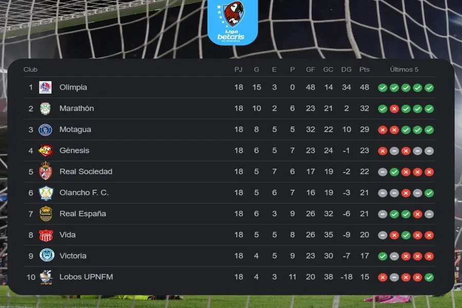 Resultados De La Liga Hondureña